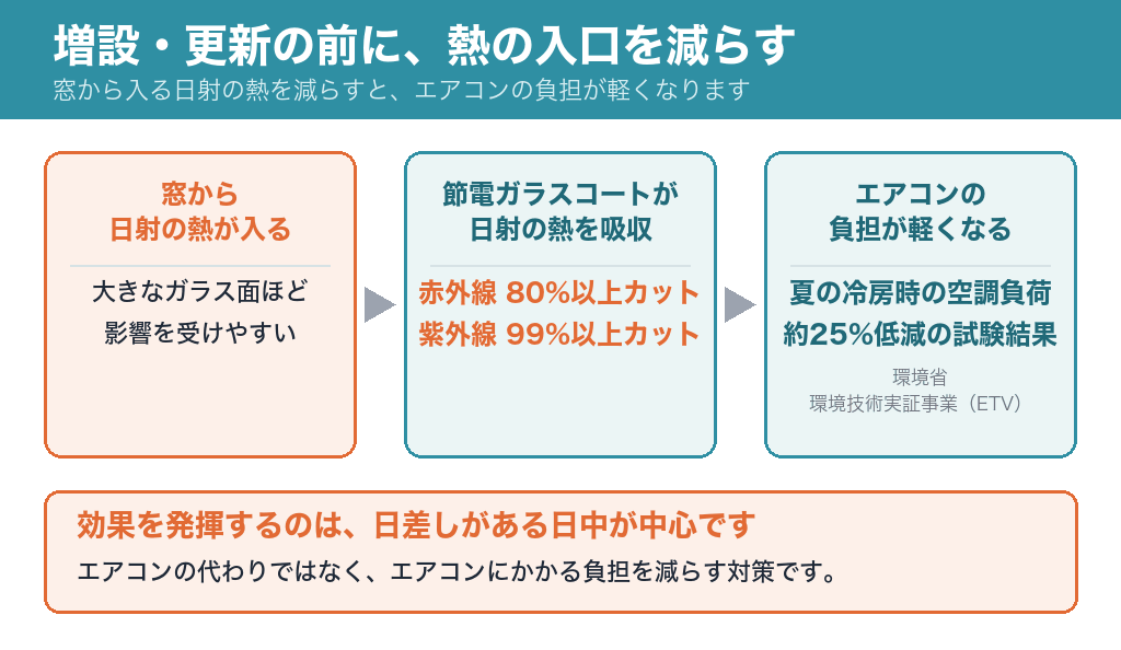 増設・更新の前に熱の入口を減らす。窓からの日射を節電ガラスコートが吸収し、エアコンの負担を軽くする