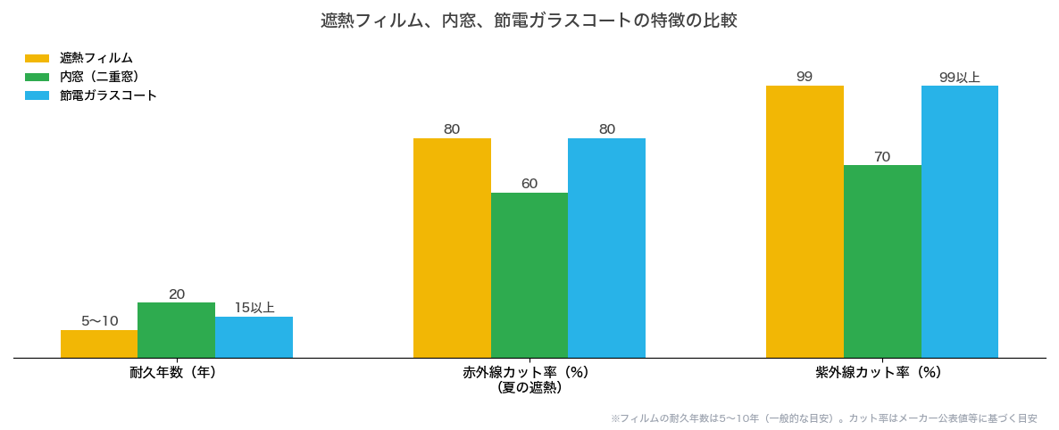 遮熱フィルム・内窓・節電ガラスコートの特徴を比較したグラフ