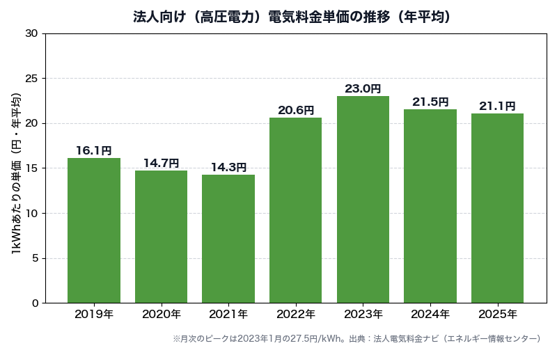 法人向け（高圧電力）電気料金単価の推移（2019〜2025年の年平均）