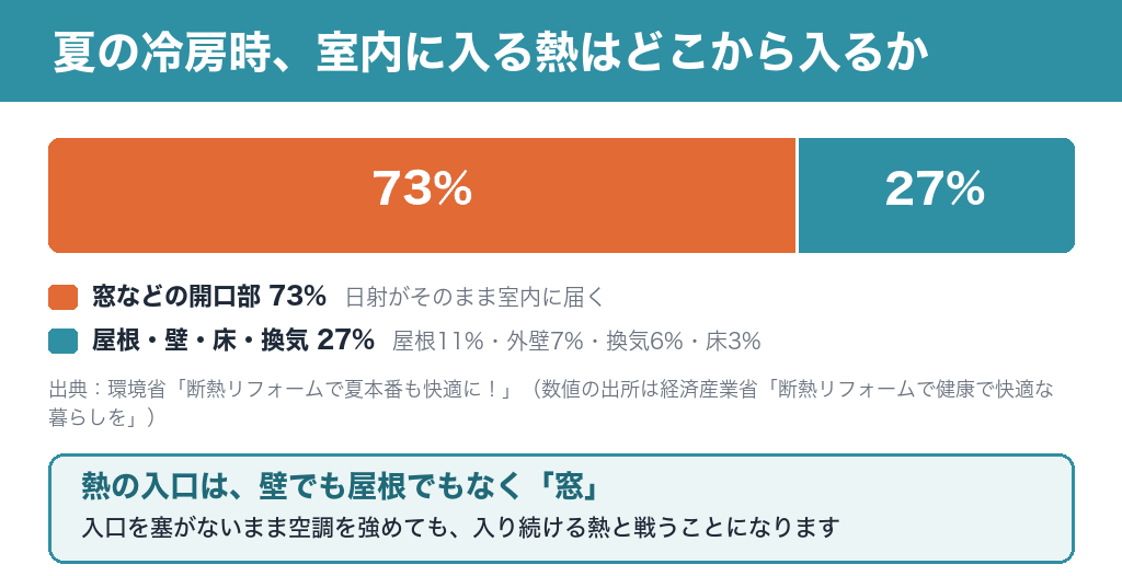 夏の冷房時に室内へ入る熱の割合。窓などの開口部が73%、屋根・壁・床・換気が27%