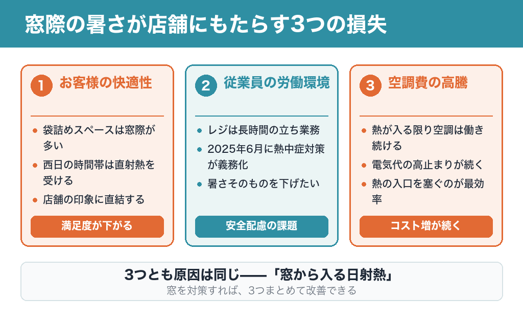 窓際の暑さが店舗にもたらす3つの損失(お客様の快適性・従業員の労働環境・空調費)