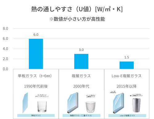 年代ごとの窓のU値比較