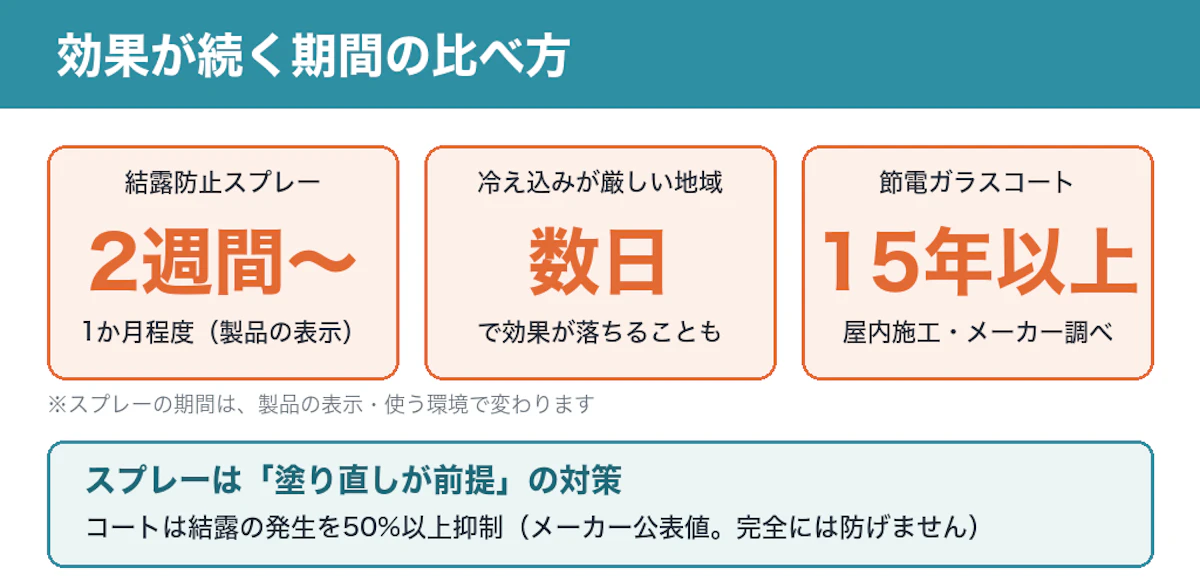 効果が続く期間の比べ方。結露防止スプレーは2週間〜1か月程度（製品の表示）、冷え込みが厳しい地域では数日で効果が落ちることも、節電ガラスコートは15年以上（屋内施工・メーカー調べ）