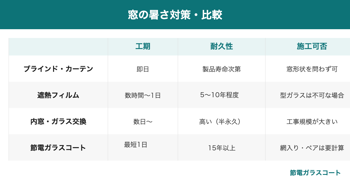 窓の暑さ対策の比較表