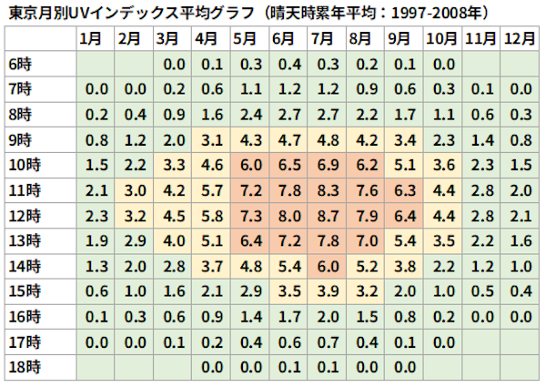 東京都　月別UVインデックス値の平均グラフ（晴天時累計平均：1997-2008年）