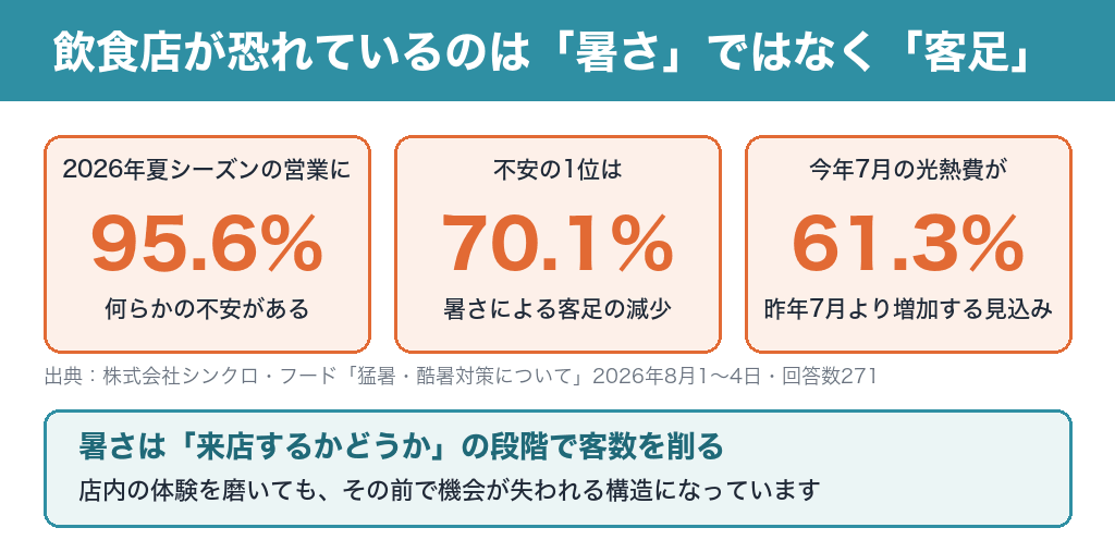 飲食店の夏の営業への不安。何らかの不安95.6%、1位は暑さによる客足の減少70.1%、光熱費の増加見込み61.3%
