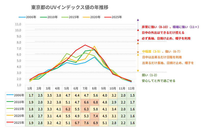 東京都のUVインデックス値の年推移グラフ
