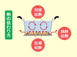 熱の伝わり方イメージ