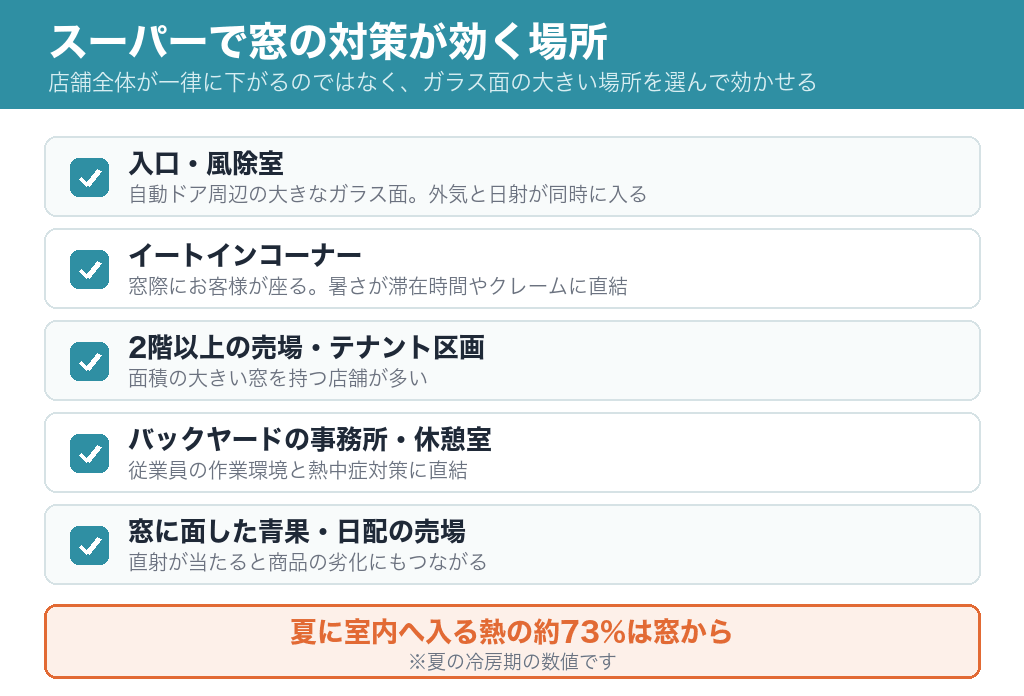 スーパーで窓の対策が効く場所。入口・風除室、イートインコーナー、2階以上の売場、バックヤードの事務所、窓に面した売場