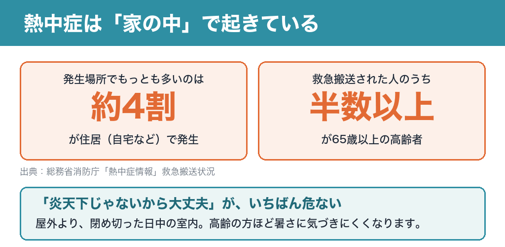 熱中症による救急搬送の約4割は住居で発生、半数以上が65歳以上の高齢者