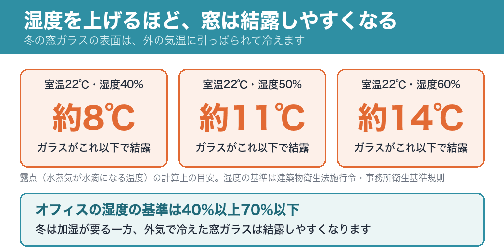 室温22℃のとき、湿度40%なら約8℃、50%なら約11℃、60%なら約14℃以下でガラスが結露する(露点・計算上の目安)。オフィスの湿度の基準は40%以上70%以下