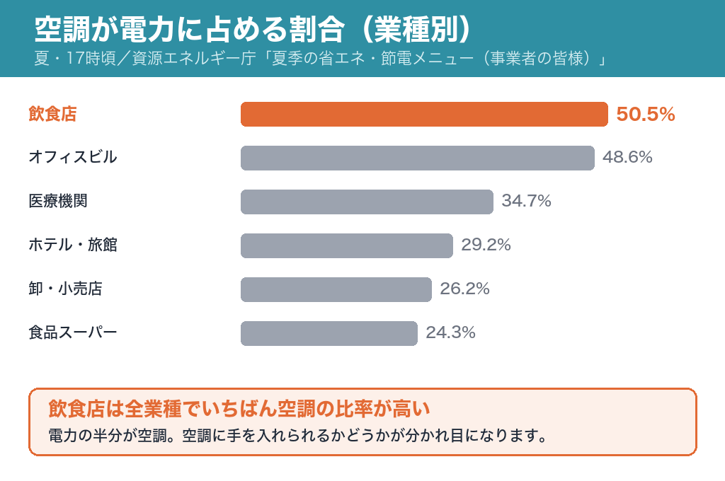 空調が電力に占める割合の業種別比較。飲食店50.5%、オフィスビル48.6%、医療機関34.7%、ホテル・旅館29.2%、卸・小売店26.2%、食品スーパー24.3%