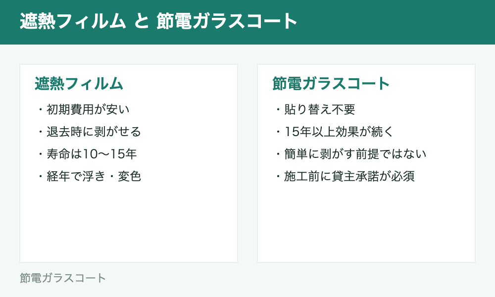 遮熱フィルムと節電ガラスコートの特徴