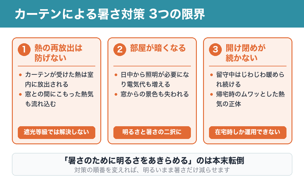カーテンによる暑さ対策の3つの限界：熱の再放出・部屋が暗くなる・開け閉めが続かない