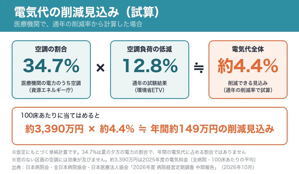 電気代の削減見込みの試算。34.7%×12.8%≒約4.4%。100床あたりの電気料金約3,390万円×約4.4%≒年間約149万円の削減見込み