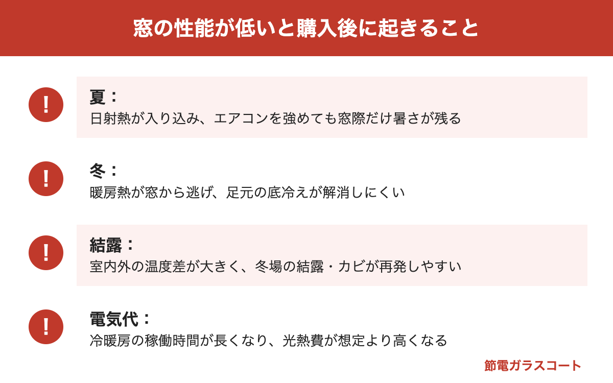 低い窓性能で起こること