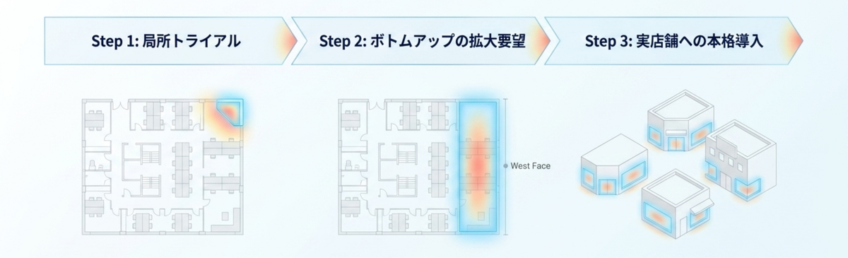 導入の3ステップ(本社オフィスの一部で試す→西面全体へ拡大→複数店舗へ本格導入)