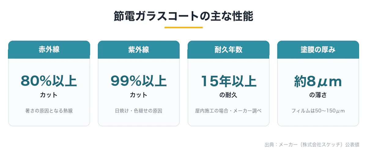 節電ガラスコートの主な性能。赤外線80%以上カット、紫外線99%以上カット、15年以上の耐久（屋内施工の場合・メーカー調べ）、塗膜の厚み約8μm