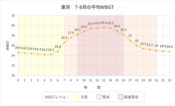 東京都の7月～8月平均WBGT
