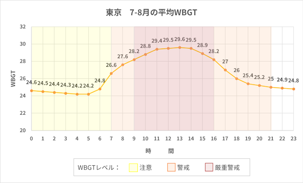 東京都の7月～8月平均WBGT