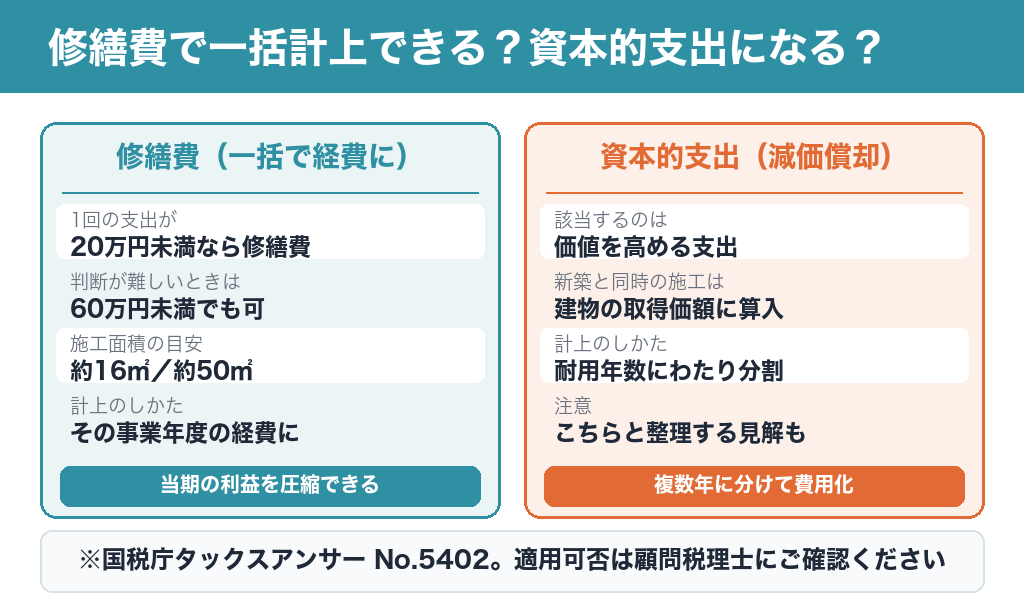 修繕費と資本的支出の判定基準を比べた表
