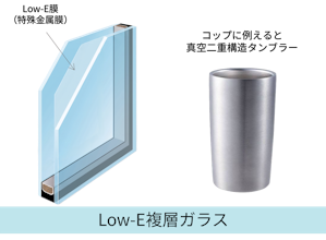 Low-Eガラスのイメージ、コップに例えると真空二重構造タンブラー