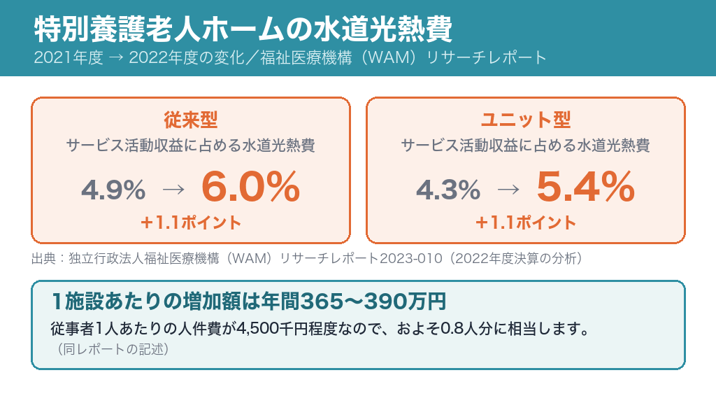 特別養護老人ホームの水道光熱費率。従来型4.9%から6.0%、ユニット型4.3%から5.4%へ上昇
