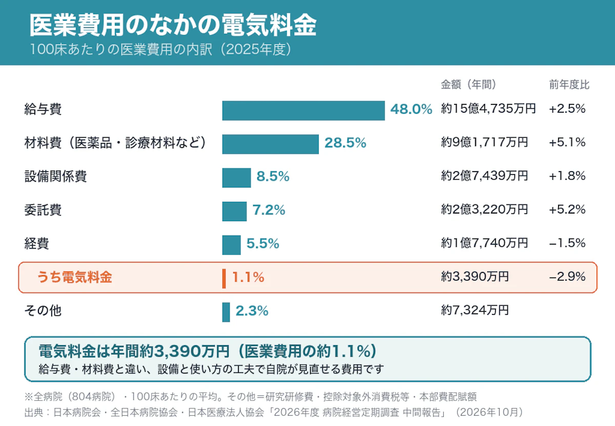 100床あたりの医業費用の内訳（2025年度）。給与費48.0%、材料費28.5%、設備関係費8.5%、委託費7.2%、経費5.5%、その他2.3%。電気料金は医業費用の約1.1%で年間約3,390万円