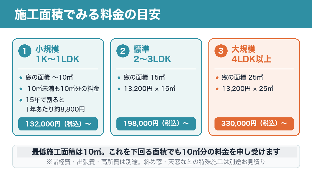 施工面積でみる料金の目安（最低施工面積10㎡＝132,000円（税込）〜、15㎡で198,000円（税込）〜、25㎡で330,000円（税込）〜）