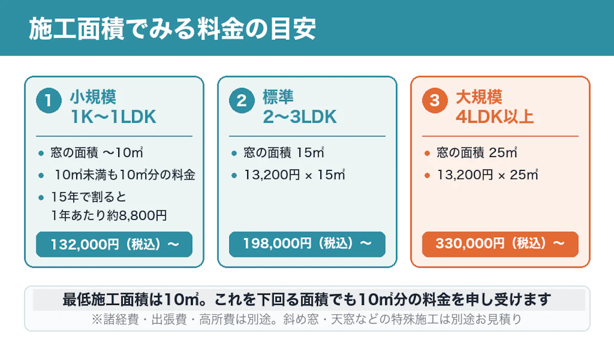 施工面積でみる料金の目安（最低施工面積10㎡＝132,000円（税込）〜、15㎡で198,000円（税込）〜、25㎡で330,000円（税込）〜）