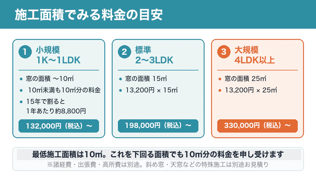 施工面積でみる料金の目安(最低施工面積10㎡=132,000円(税込)〜、15㎡で198,000円(税込)〜、25㎡で330,000円(税込)〜)