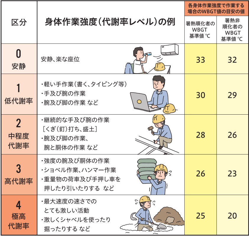 身体作業強度に応じたWBGT基準値の表（厚生労働省）