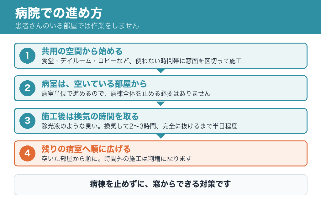 病院での進め方。1 共用の空間（食堂・デイルーム・ロビー）から始める、2 病室は空いている部屋から病室単位で、3 施工後は換気の時間を取る、4 残りの病室へ順に広げる