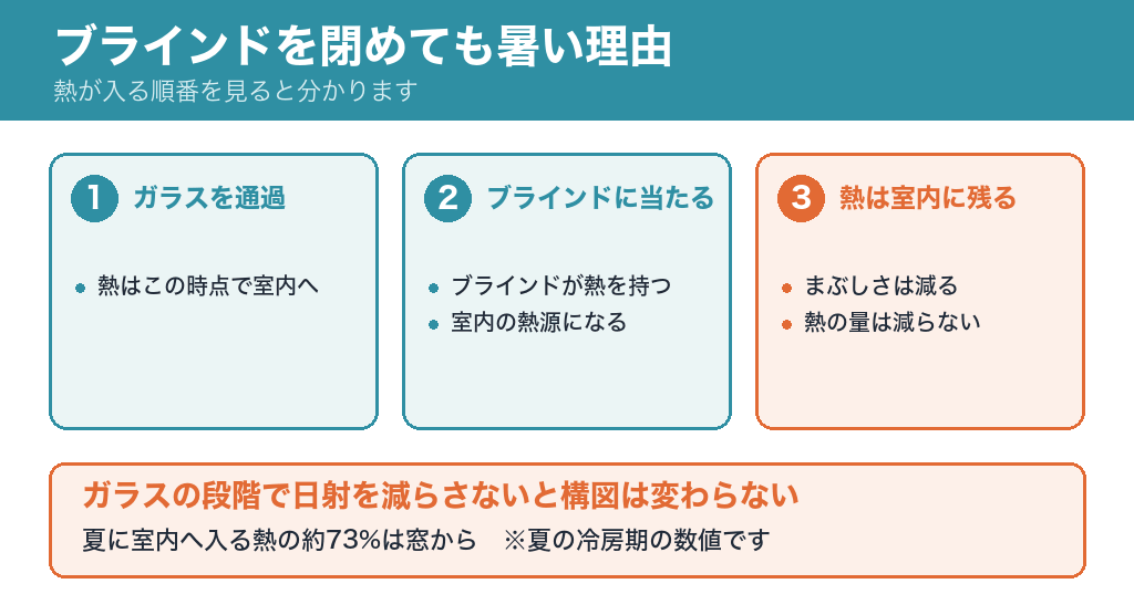 ブラインドを閉めても暑い理由。日射がガラスを通過し、ブラインドが熱を持ち、熱は室内に残る