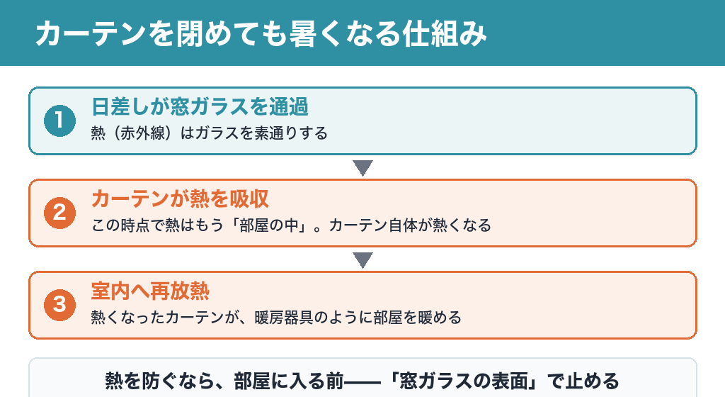 カーテンを閉めても暑くなる仕組み：日差しがガラスを通過→カーテンが熱を吸収→室内へ再放熱