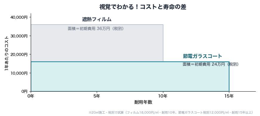 視覚で分かる！コストと寿命との差