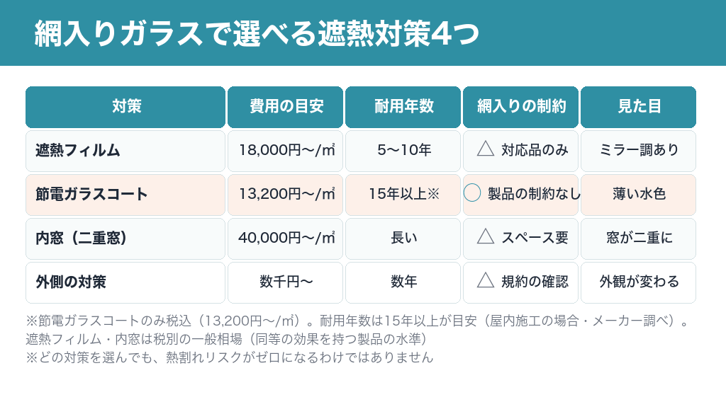 網入りガラスで選べる遮熱対策4つの比較表。遮熱フィルム、節電ガラスコート、内窓、外側の対策を費用・耐用年数・制約・見た目で比較