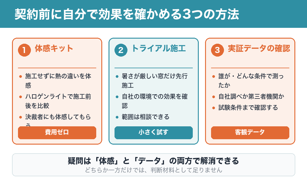 契約前に自分で効果を確かめる3つの方法をまとめた図解