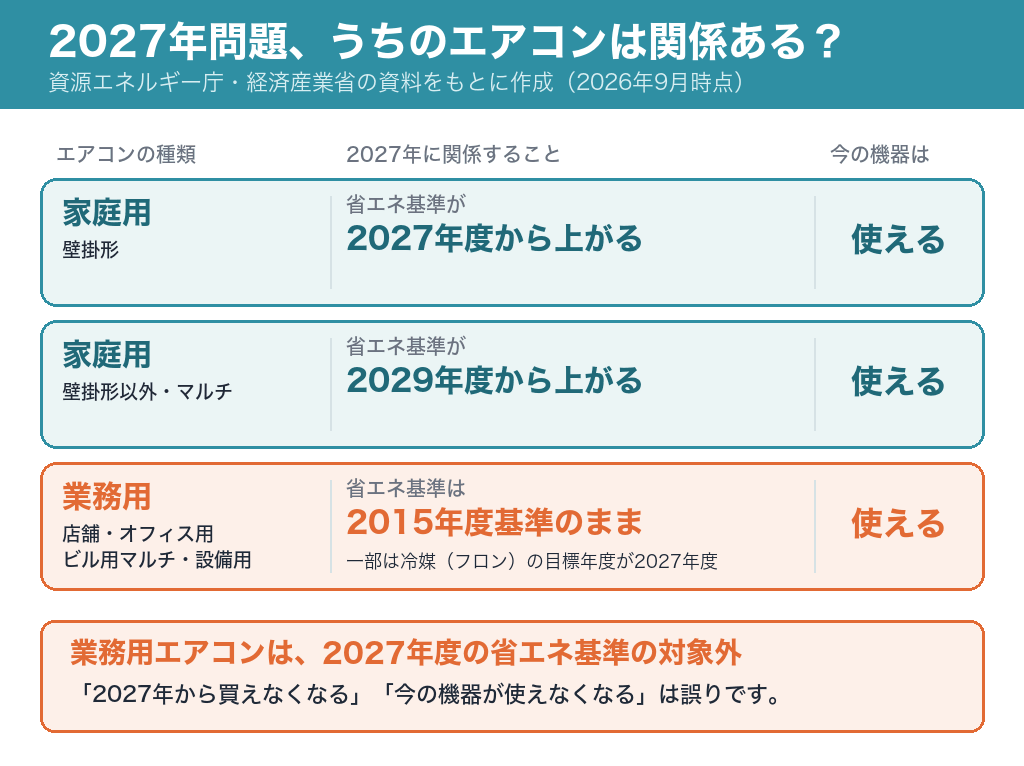 2027年問題の対象の早見表。家庭用の壁掛形は2027年度、壁掛形以外とマルチは2029年度から新基準。業務用は2015年度基準のまま