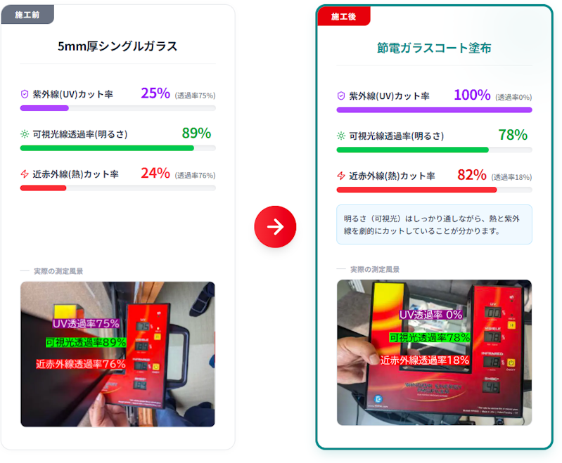 節電ガラスコート施工と未施工のガラスの性能差