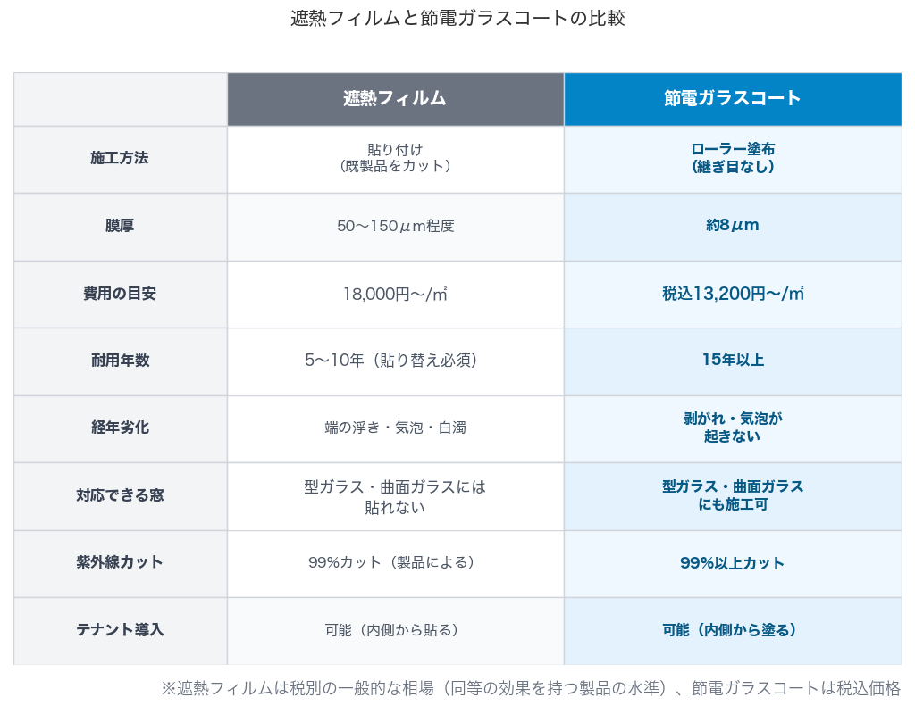 遮熱フィルムと節電ガラスコートの比較表：費用の目安18,000円〜/㎡（税別）と税込13,200円〜/㎡、耐用年数5〜10年と15年以上など