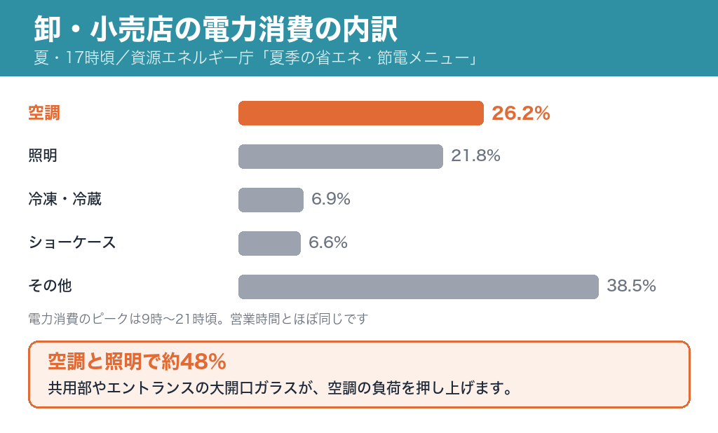 卸・小売店の電力消費の内訳。空調26.2%、照明21.8%、冷凍・冷蔵6.9%、ショーケース6.6%