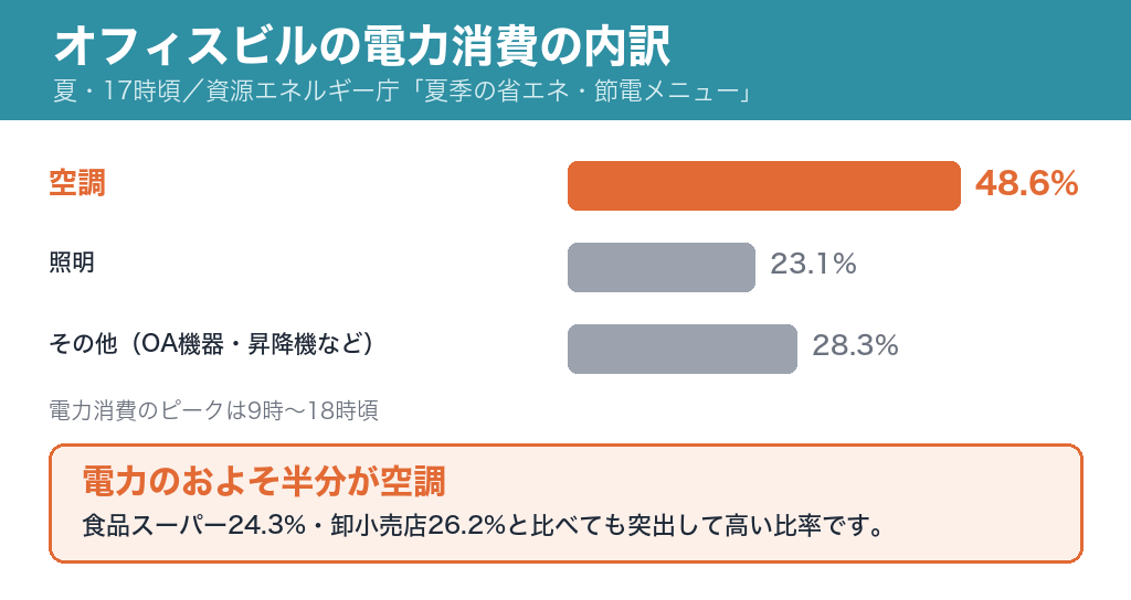 オフィスビルの電力消費の内訳。空調48.6%、照明23.1%、その他28.3%