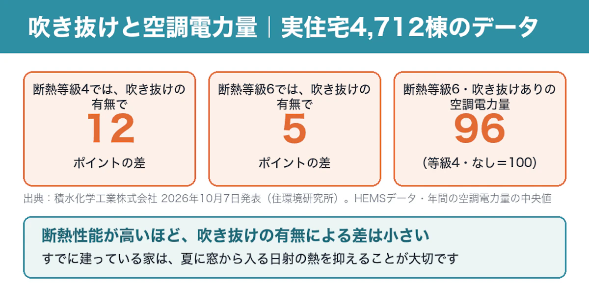 吹き抜けと空調電力量のデータ。断熱等級4では吹き抜けの有無で12ポイントの差、断熱等級6では5ポイントの差。断熱等級6・吹き抜けありの空調電力量は、断熱等級4・吹き抜けなしを100とした指数で96