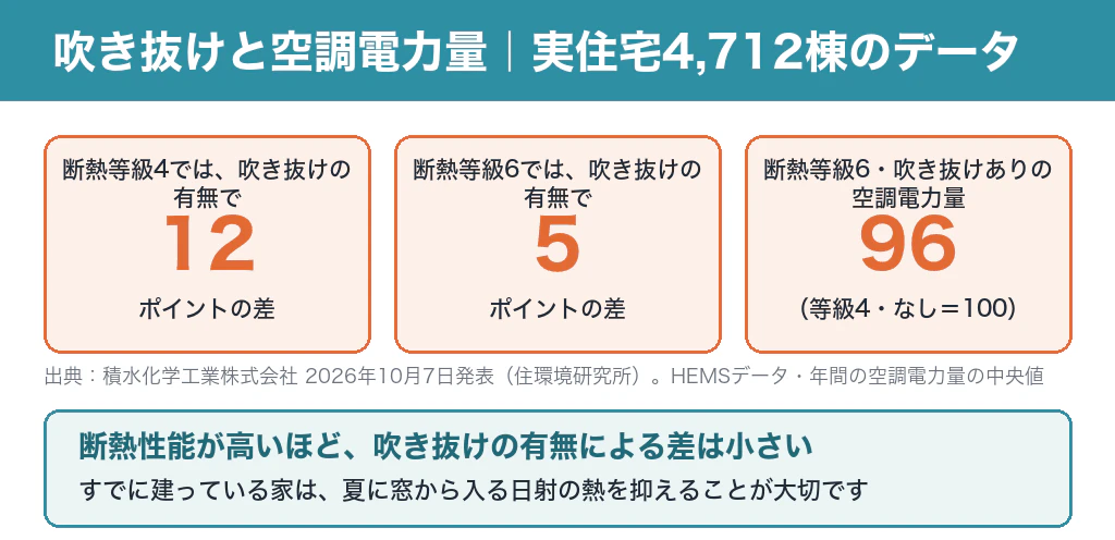 吹き抜けと空調電力量のデータ。断熱等級4では吹き抜けの有無で12ポイントの差、断熱等級6では5ポイントの差。断熱等級6・吹き抜けありの空調電力量は、断熱等級4・吹き抜けなしを100とした指数で96