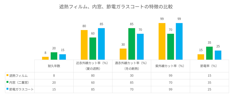 遮熱フィルム・内窓・節電ガラスコートの特徴を比較したグラフ