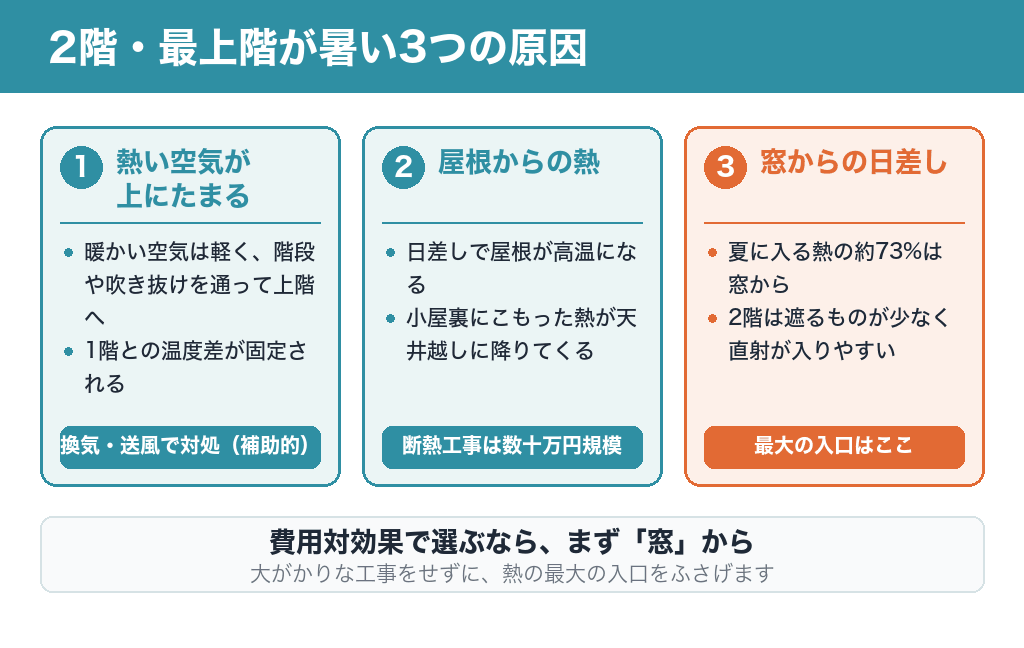 2階・最上階が暑い3つの原因：上にたまる熱・屋根からの熱・窓からの日差し