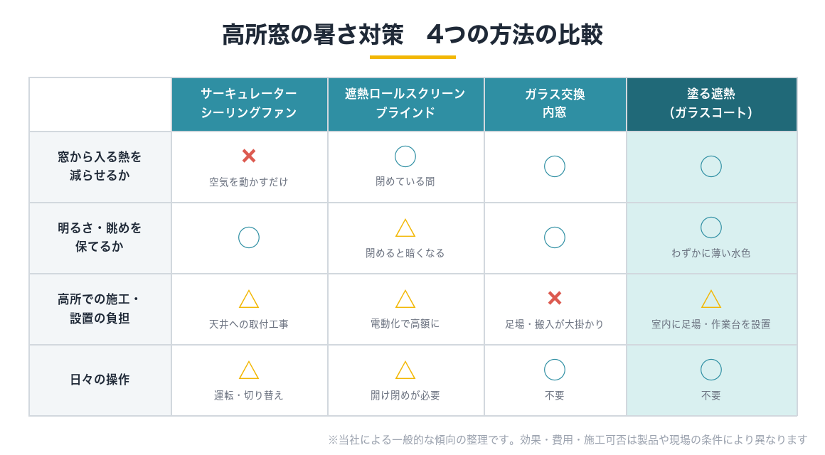 高所窓の暑さ対策4つの比較表(サーキュレーター・遮熱ロールスクリーン・ガラス交換・塗る遮熱コーティング)