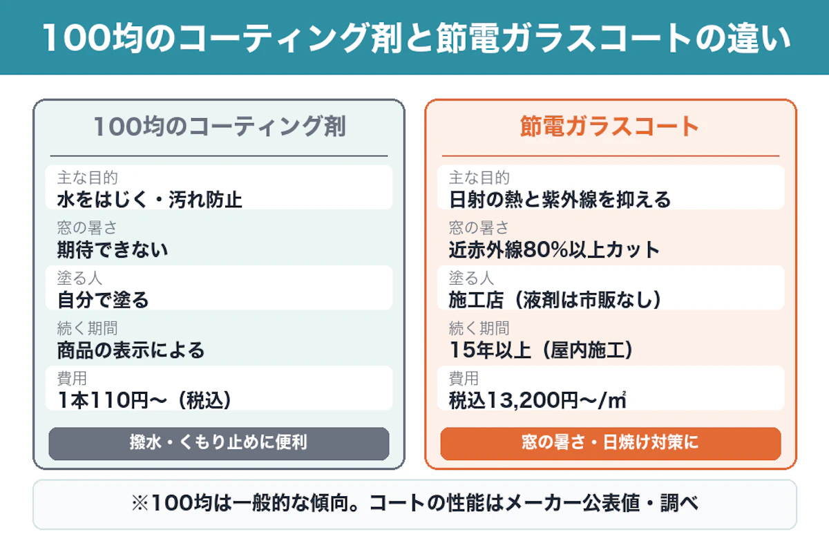 100均のコーティング剤と節電ガラスコートの比較。主な目的、窓の暑さ、塗る人、続く期間、費用を並べた図