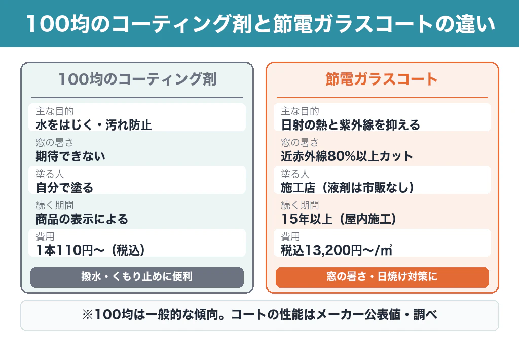 100均のコーティング剤と節電ガラスコートの比較。主な目的、窓の暑さ、塗る人、続く期間、費用を並べた図